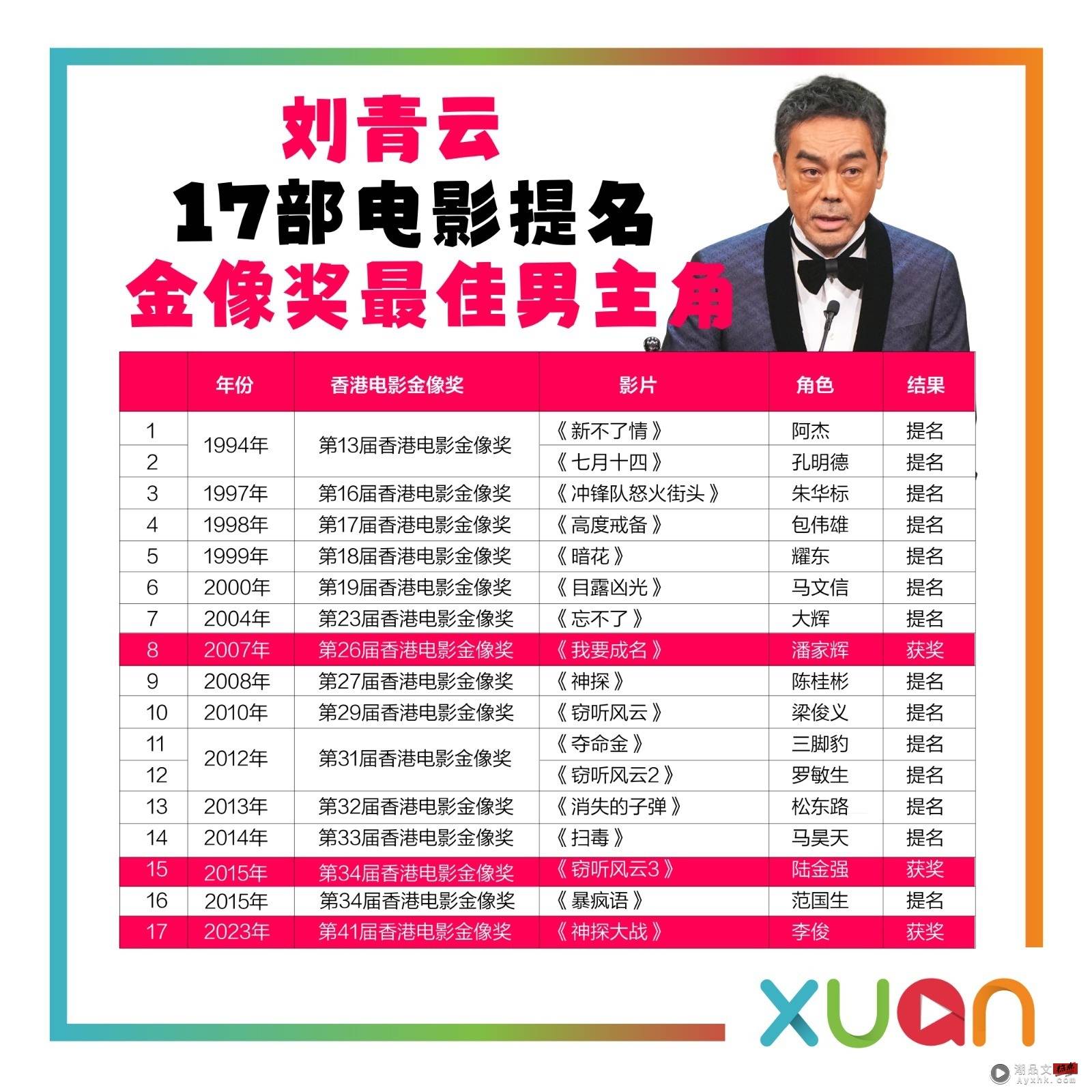狂了！从1994年到2023年  刘青云凭17部电影提名金像男主 娱乐资讯 图1张
